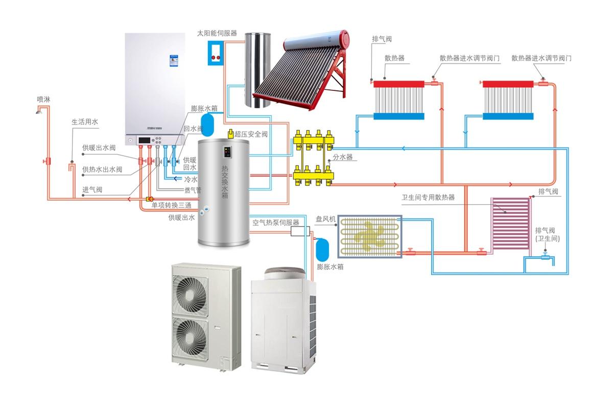 壁挂炉采暖系统多能源应用供暖流程图